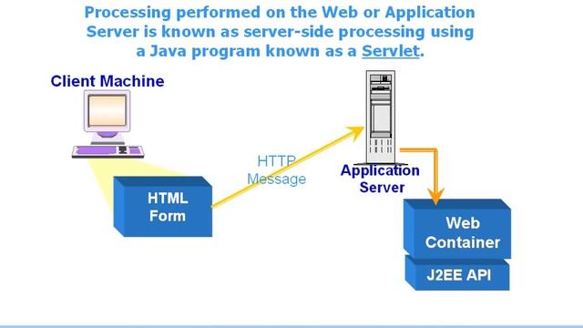 Java Servlet Definition смотреть онлайн