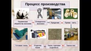 Урок по швейному делу 5 класс педагог Кирюшкина Е Н