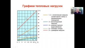 Графики тепловых нагрузок