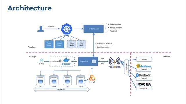 Separation of Orchestration and Computation in KubeEdge, Understand the Why and How смотреть онлайн