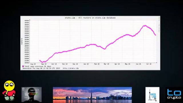 20150815 03 zzz GrowingNetworkSpreadingWord I2PCon смотреть онлайн