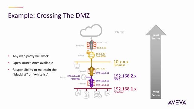 Bridging IT/OT Networks for use with AVEVA Insight смотреть онлайн