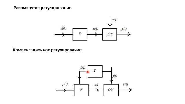Линейные системы автоматического регулирования. Лекция 1. Классификация САУ смотреть онлайн