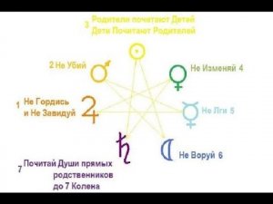 Семь Заповедей Бога Вселенной и Морали Духа Святого Живо-творящего они же Семь Законов #AlexeyIevlev
