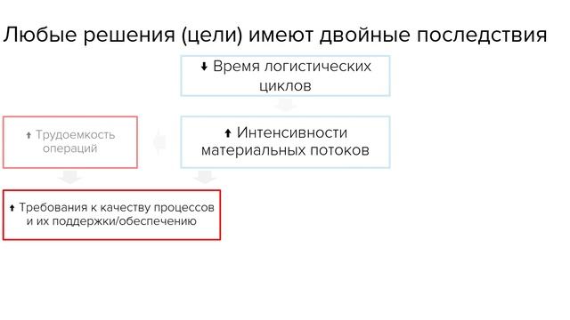 Основы логистики. Часть 2.1 смотреть онлайн