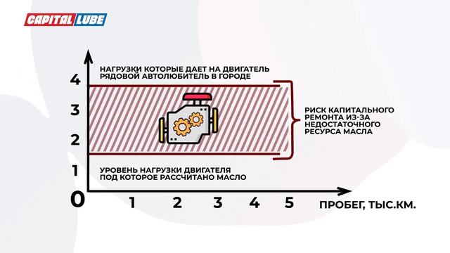 КАК МОТОРНОЕ МАСЛО ЗАЩИЩАЕТ ДВИГАТЕЛЬ? СВОЙСТВА МОТОРНОГО МАСЛА. ПРАВИЛЬНЫЙ ПОДБОР МАСЛА /МС. Основ