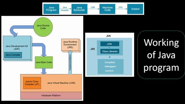 JAVA Full course | 1-introduction to Java