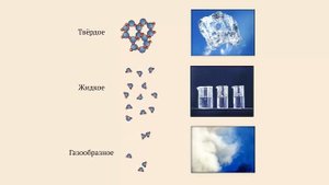 16 - 7кл - Расположение молекул воды в разных агрегатных состояниях