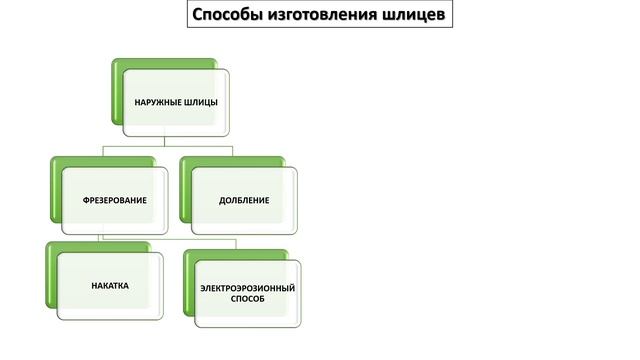 Шлицевые соединения. Что это такое?