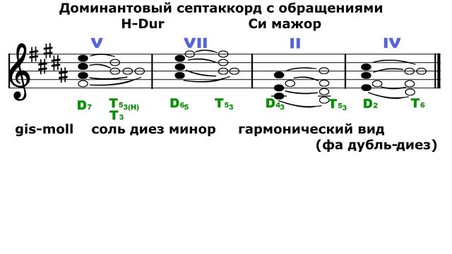 Си мажор/Соль диез минор - Доминантовый септаккорд - D7