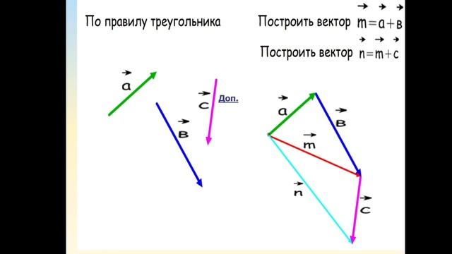 Сложение и вычитание векторов. Геометрия 8 класс