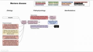 Meniere disease (mechanism of disease)