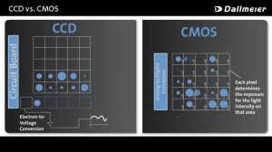 CCD и CMOS матрицы: считывание информации
