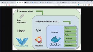 Conceito de Vagrant - Docker  para Ambientes Oracle