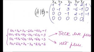 Система линейных уравнений.  Общее решение. Метод Гаусса