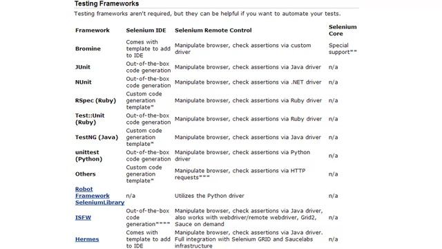 10. Selenium can be controlled by many testing frameworks - [Online Selenium Training]