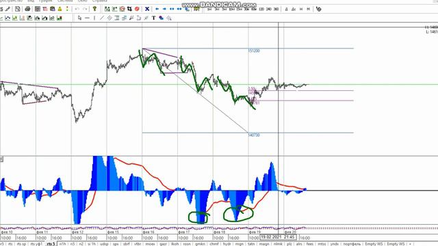 Фьючерс на индекс РТС 22-02 смотреть онлайн