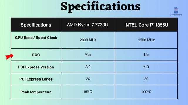 AMD Ryzen 7 7730U vs INTEL Core i7 1355U: Which is the Right Processor for You? смотреть онлайн