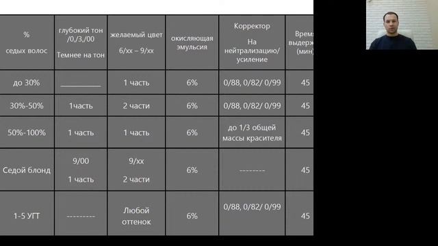 Вебинар "Окрашивание седых волос" Ollin Professional // Akadēmija Meistars смотреть онлайн