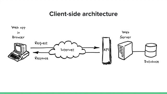 Introduction To Web Development [Part 1] - Data flow and client-server architecture