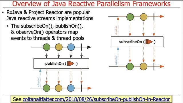 How Parallel Programs are Developed in Java (Part 3) смотреть онлайн