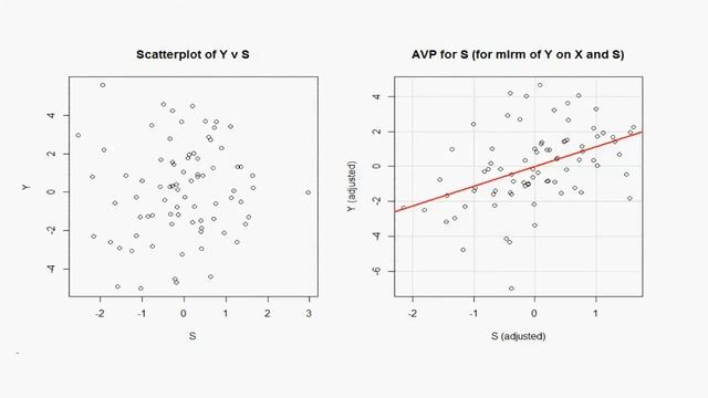 Added variable/partial regression plot in multiple regression - detecting influential points смотреть онлайн