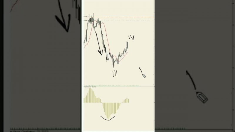 Как стабильно зарабатывать? Разбор сделки XAUUSD