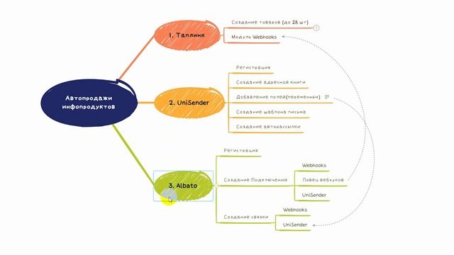 Структура автопродаж цифровых товаров в Таплинк (+ Unisender и Albato)