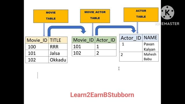 What is RDBMS ? Explained with example in Telugu? #learn2earnbstubborn #sqltutorial