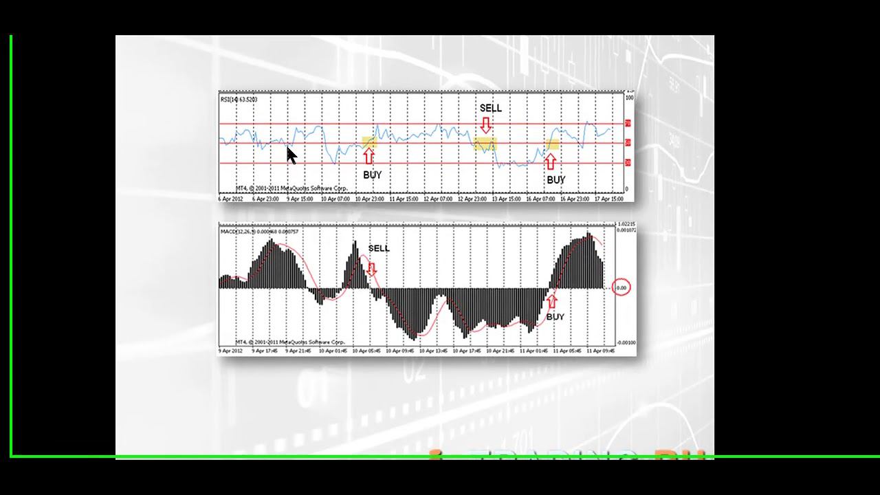 Видео учебник технического анализа: осцилляторы - oscillators