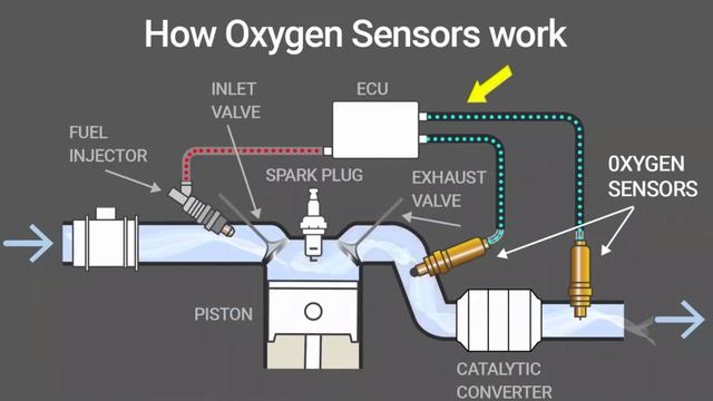 P0141 O2 Sensor Heater Circuit Malfunction (Bank 1, Sensor 2) | @thecardoctorpakistan  | Causes