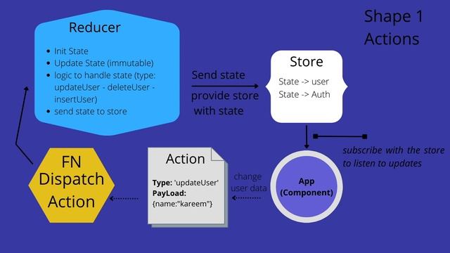5 Redux Action & Dispatch Action Function [تعلم ال redux] [شرح redux toolkit] [شرح redux] смотреть онлайн
