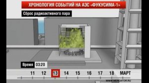 Хронология событий на АЭС Фукусима-1