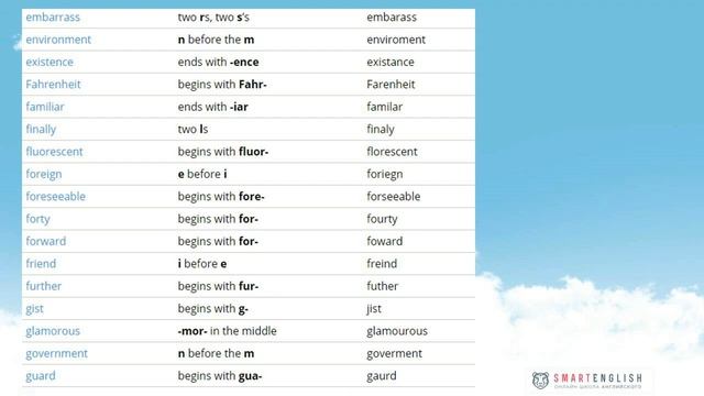Подготовка к IELTS Блок 14 Правописание - какова его роль на экзамене. смотреть онлайн