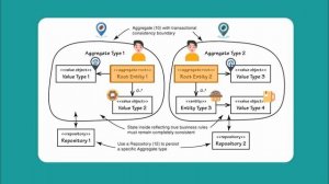 Domain Driven Design