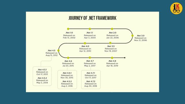 End of .NET Framework | Importance of .NET Core in 2023 | Tamil смотреть онлайн