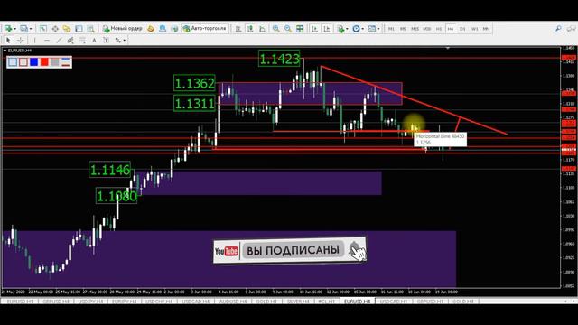 Прогноз форекс - евро доллар, 19 июня,18:30 . Технический анализ графика движения цены. Обзор рынка смотреть онлайн