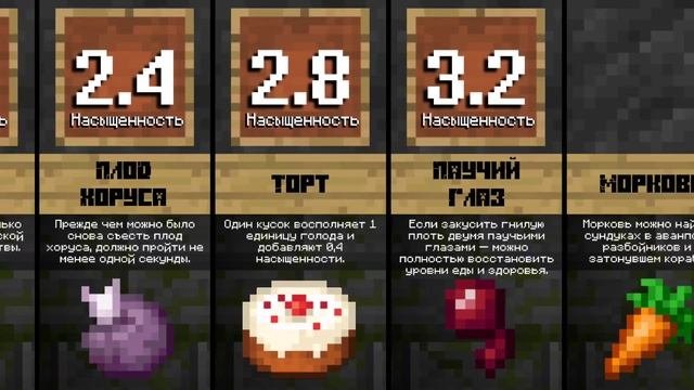 Сравнение: Насыщенность Еды в Майнкрафте [Майнкрафт Сравнение]
