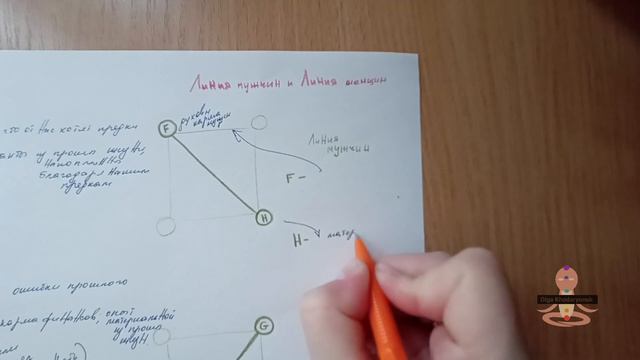 Матрица судьбы. Родовой квардат. Линия мужского и женского рода.