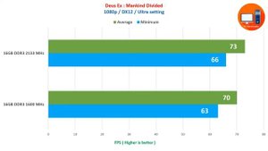 DDR3 2133 MHz vs DDR3 1600 MHz RAM 16GB Featuring GTX 1080 Ti and  Intel i7 2600k