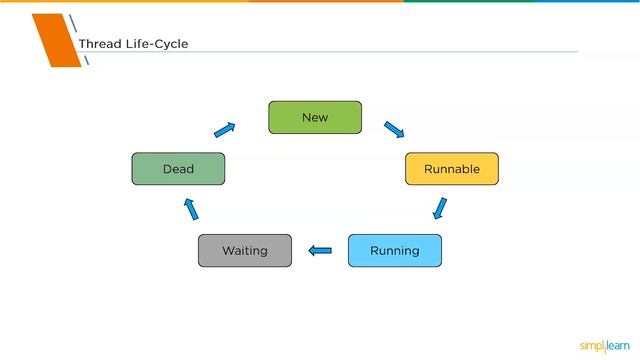 Threads In Java | What Is Multithreading In Java? | Java Multithreading Tutorial | Simplilearn
