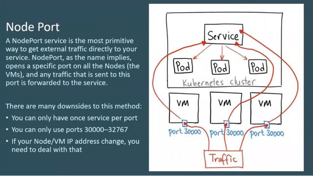 Kubernetes Ingress and Port | #devops #microservice #kubernetes смотреть онлайн