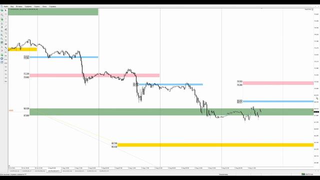 Цена на нефть, золото XAUUSD, курс доллар рубль USD/RUB. Форекс прогноз на 5 - 6 августа