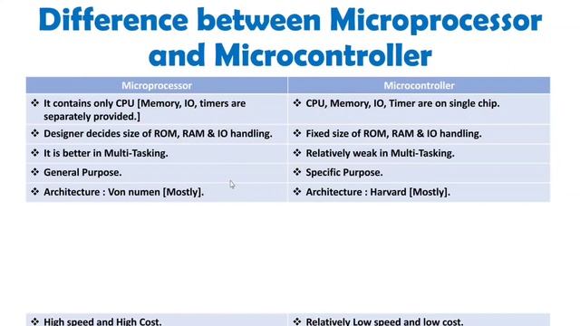 Difference between Microprocessor and Microcontroller смотреть онлайн