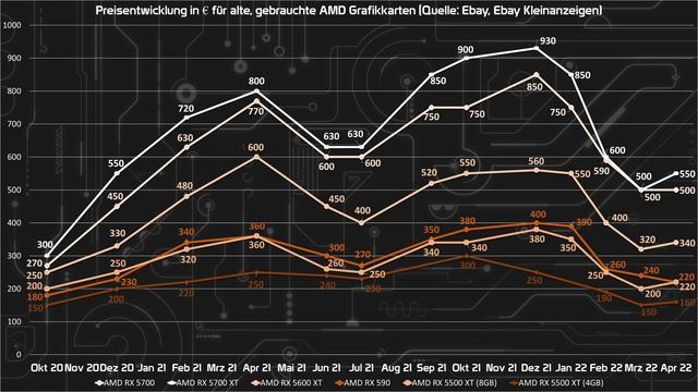 Grafikkarten immer günstiger! Kaufen oder Warten? Grafikkarten-Preisanalyse April 2022