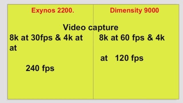 Samsung Exynos 2200 vs Mediatek Dimensity 9000 comparison video ?| Beast processor !!!!!!! смотреть онлайн
