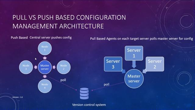 Lecture 4 of 24 - Pull vs push based configuration management architecture смотреть онлайн