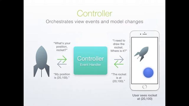 Model-View-Controller (MVC)