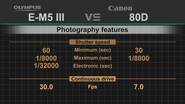 Olympus OM-D E-M5 Mark III vs Canon EOS 80D смотреть онлайн