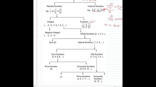 number system full concept || CBSE CLASS 9 - Mathematics - Chapter 1(Number System) - Part 1